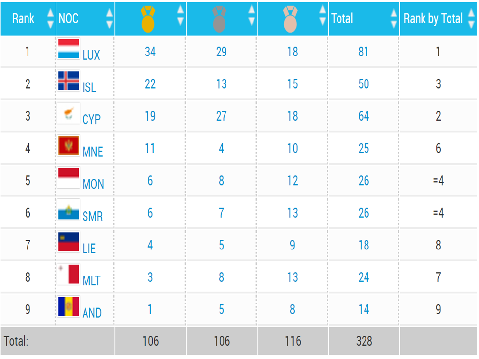 Nakon pretposljednjeg dana takmičenja crnogorski sportisti imaju 25 medalja 11 zlatnih četiri srebrne i 10 bronzanihpng